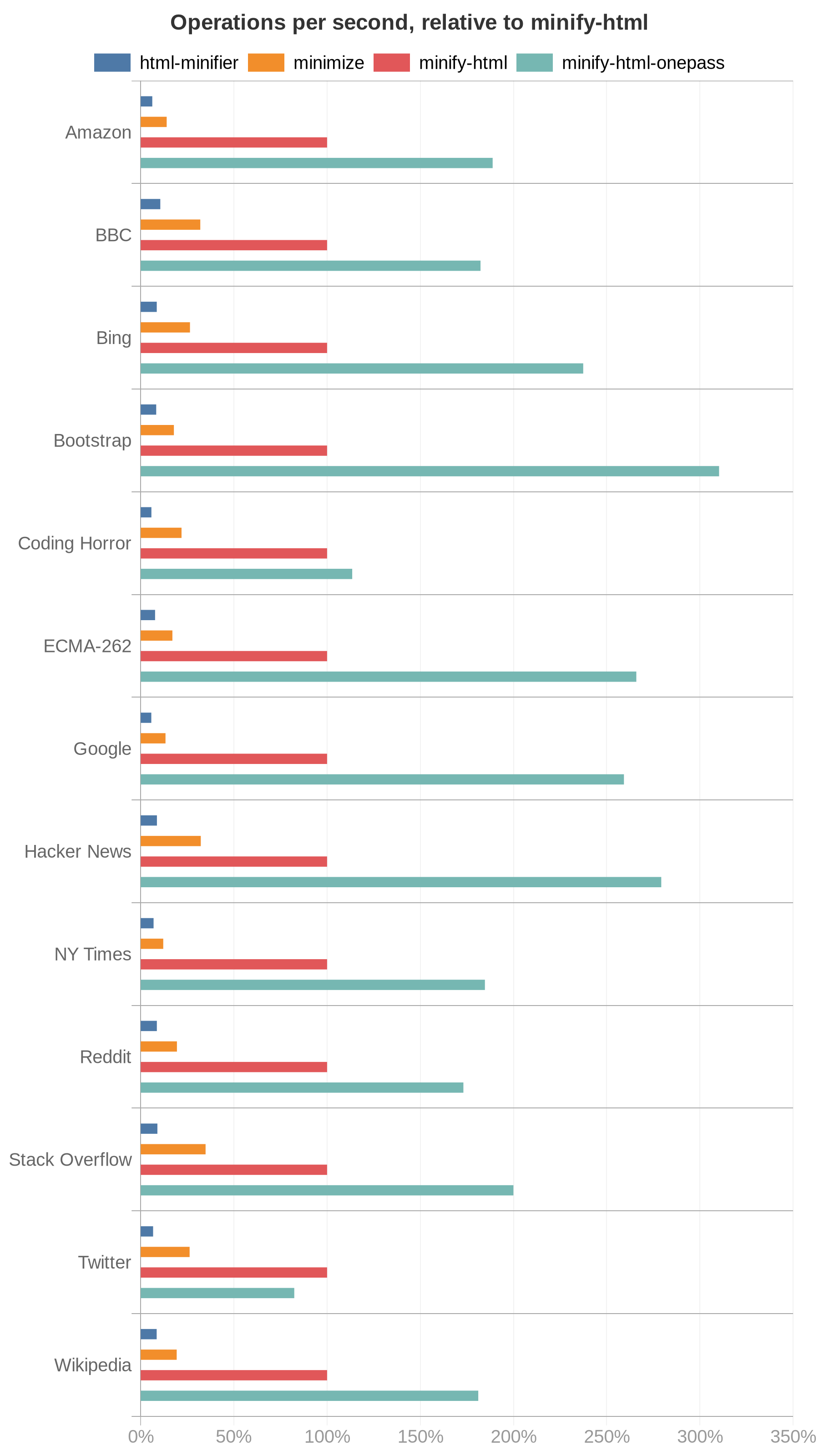 Chart showing speed of HTML minifiers per input