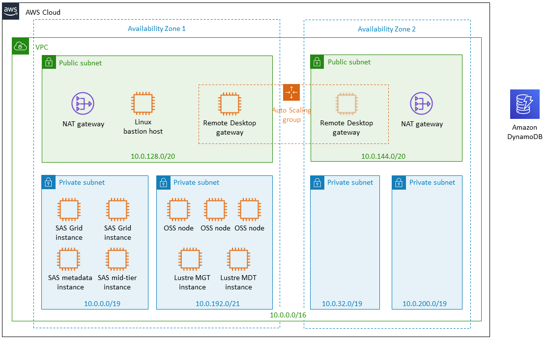 Quick Start architecture for SAS Grid with Lustre on AWS