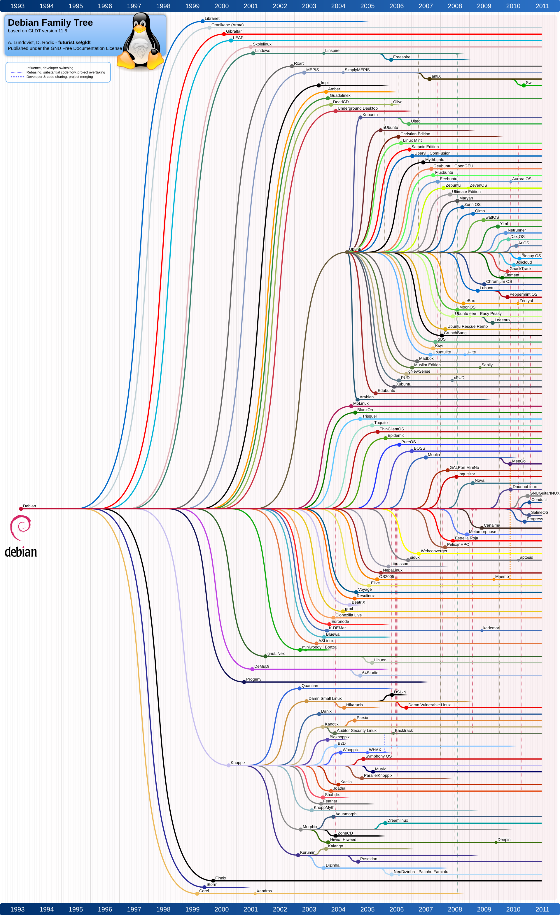 Debian Family Tree