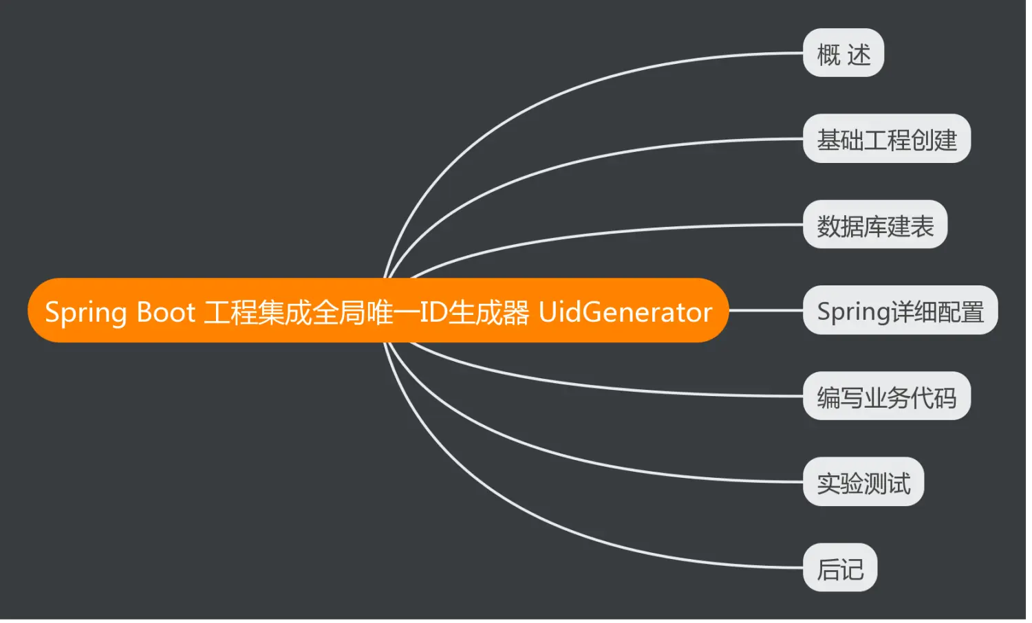 本文内容脑图