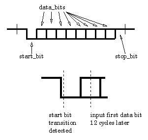 UART protocol diagram