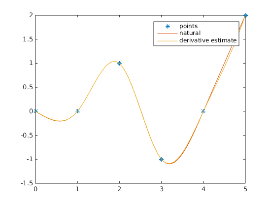 spline interpolation example