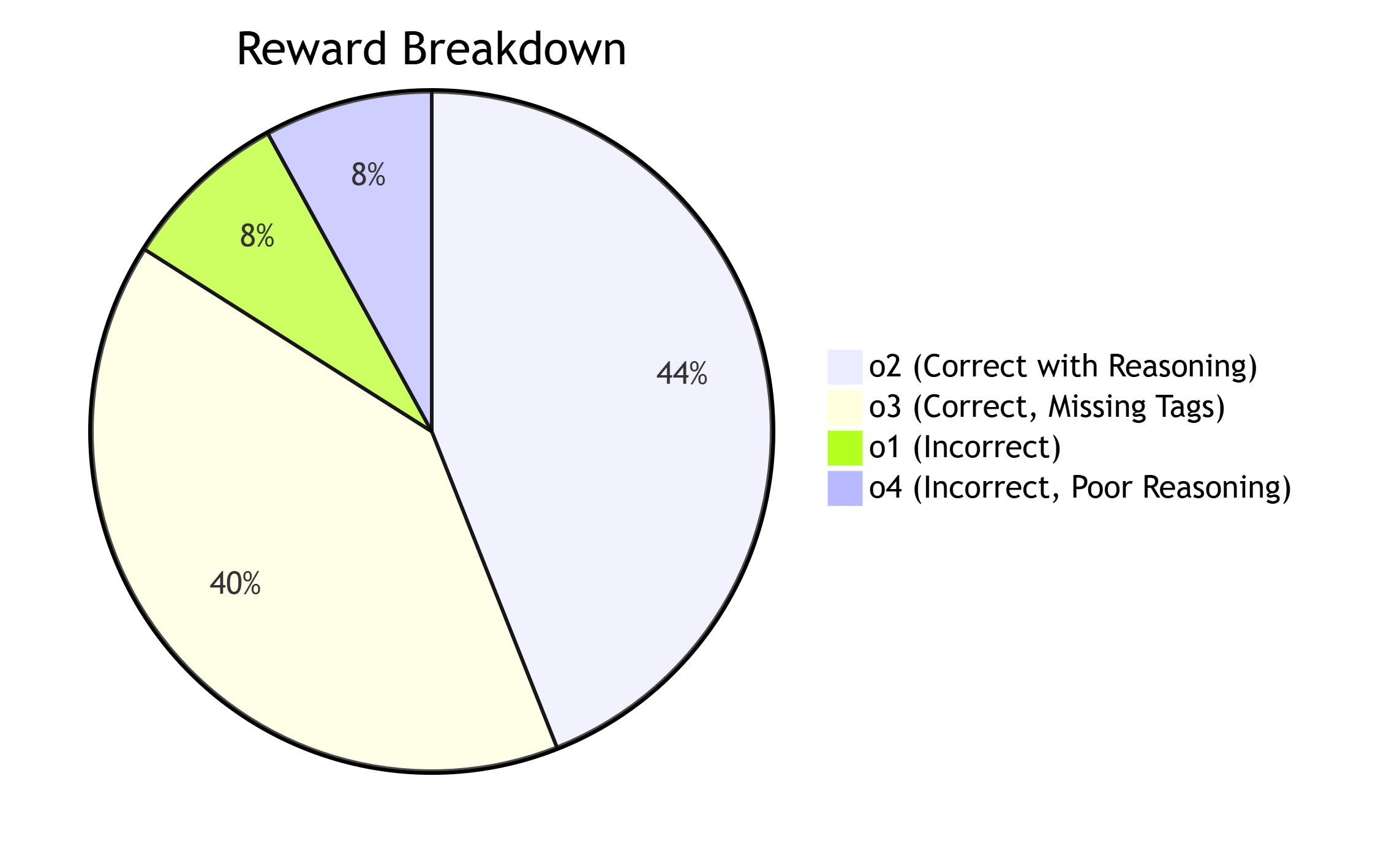 Reward Breakdown (Created by Fareed Khan)