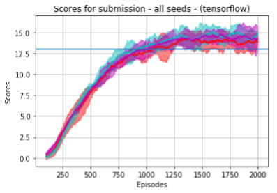 results-submission-all-the-runs-std-tensorflow