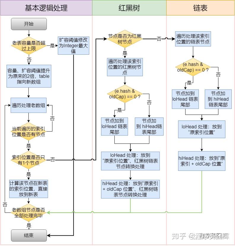 hashmap 插入元素