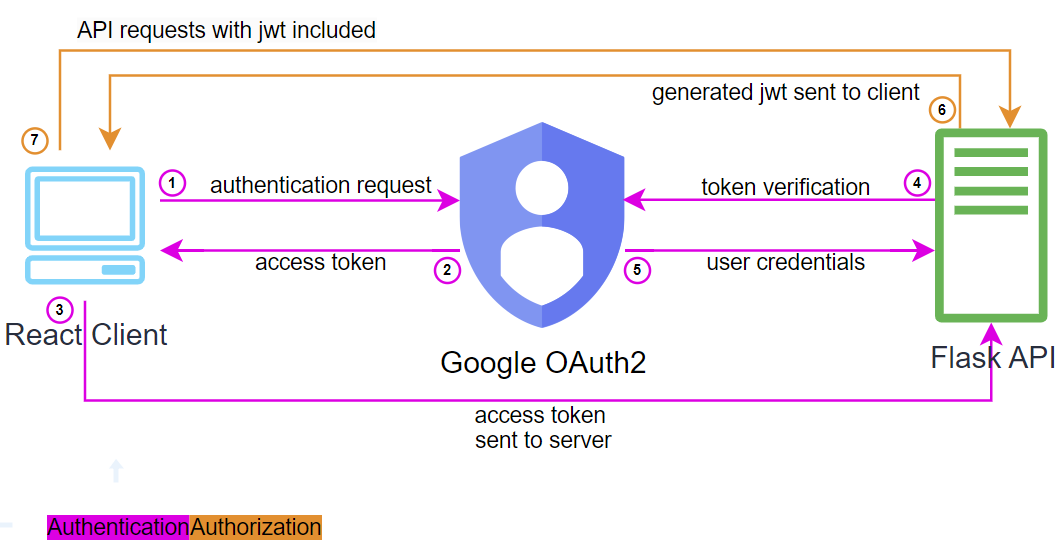 Google OAuth2 flow