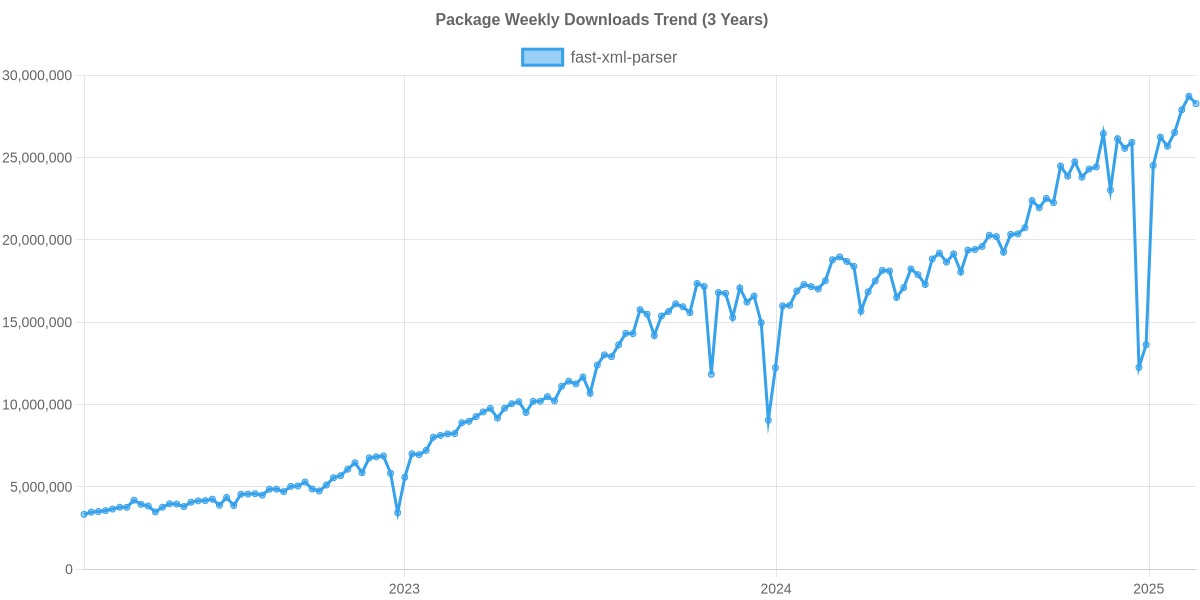 NPM Usage Trend of fast-xml-parser