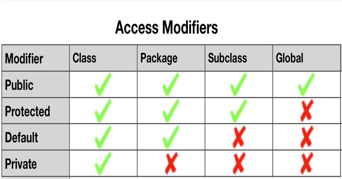 Visibility Modifier Summary