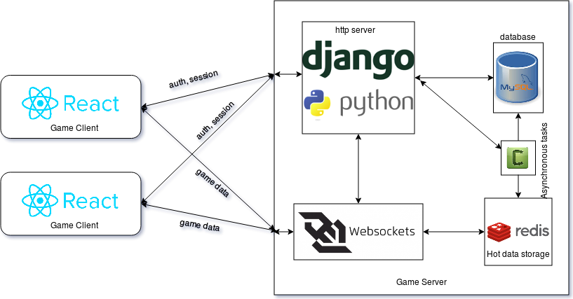 Game Server Architecture