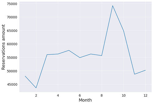 Reservations trends.