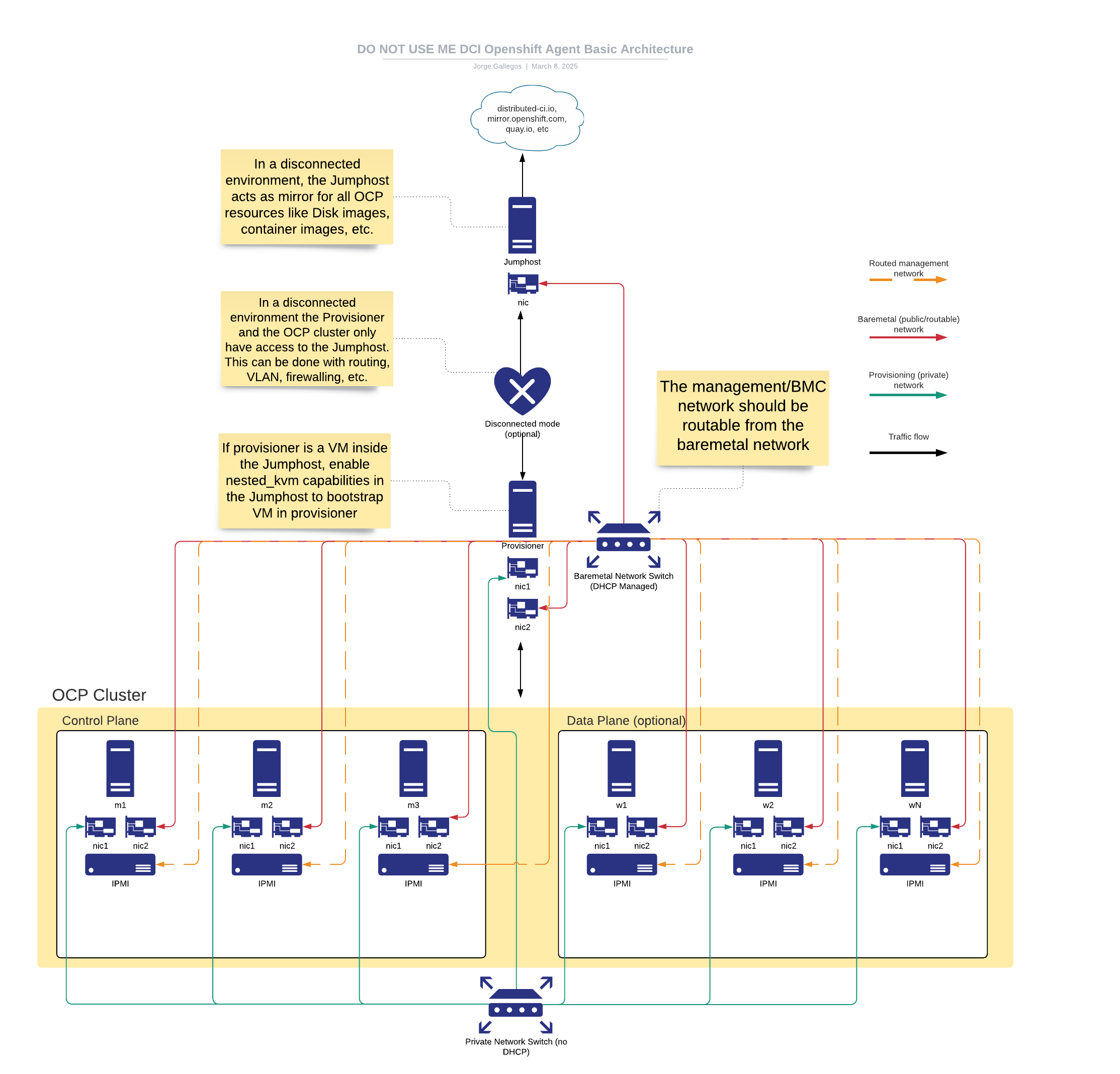 Proposed network diagram