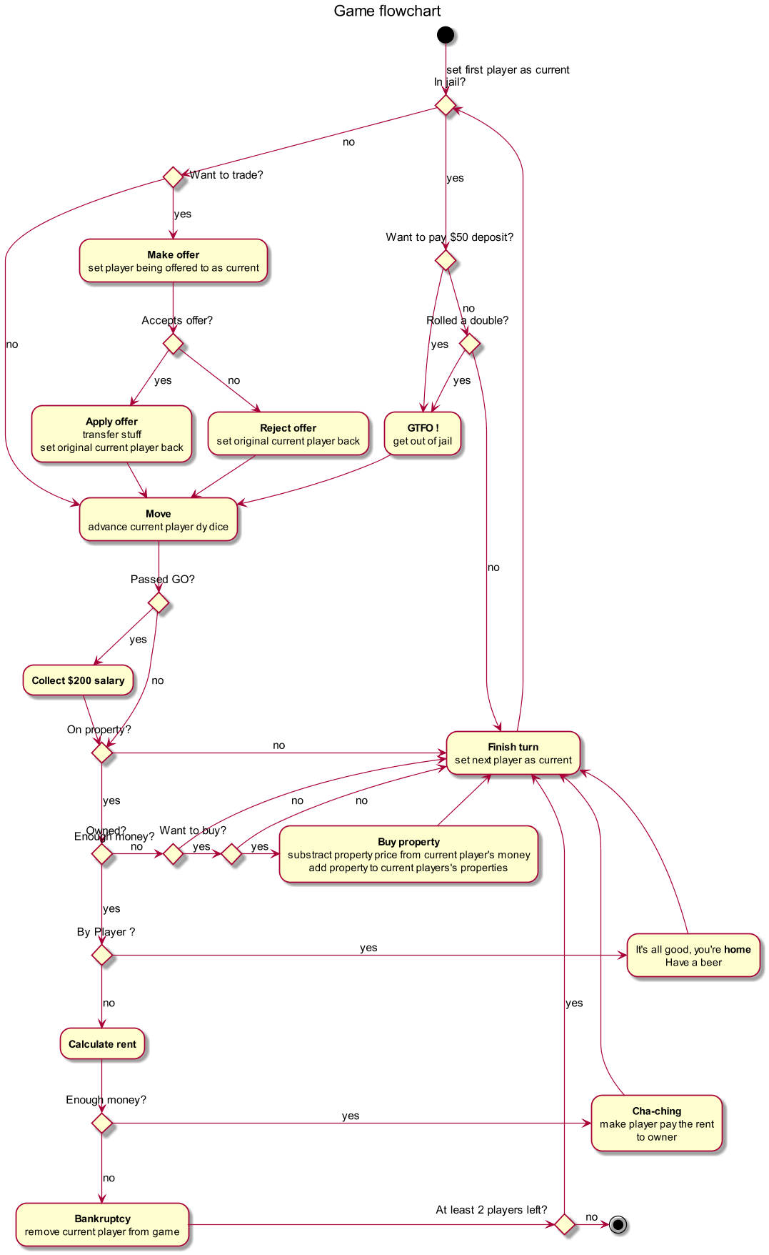 Game flowchart