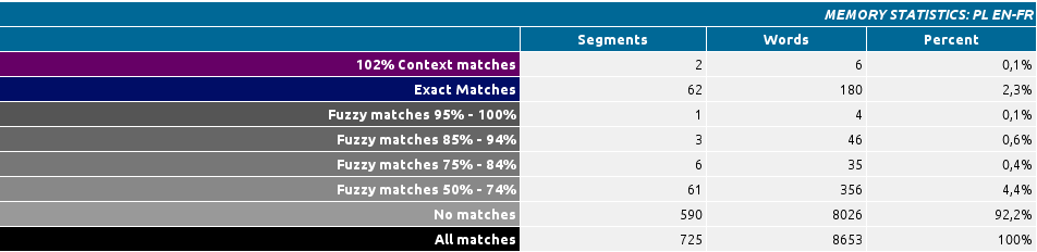 Memory statistics