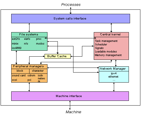 kernel structure