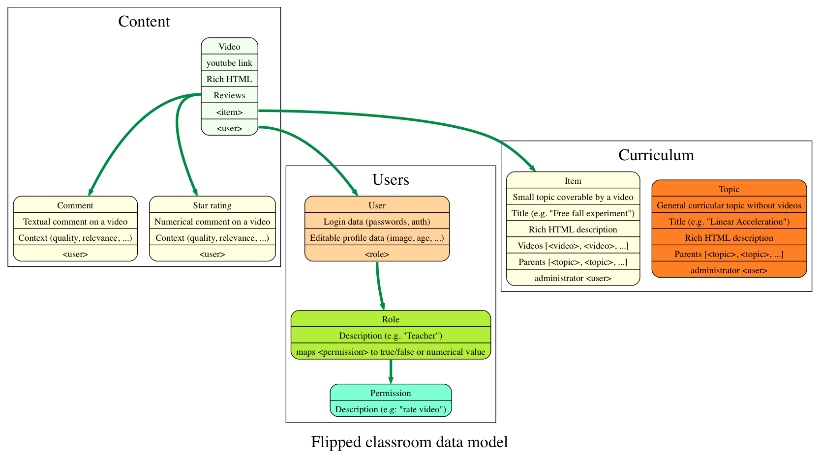 Model design