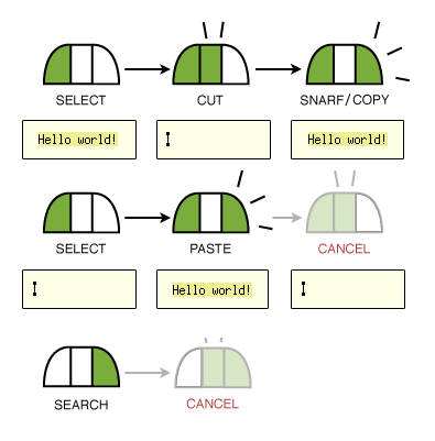 Acme mouse chords in Emacs