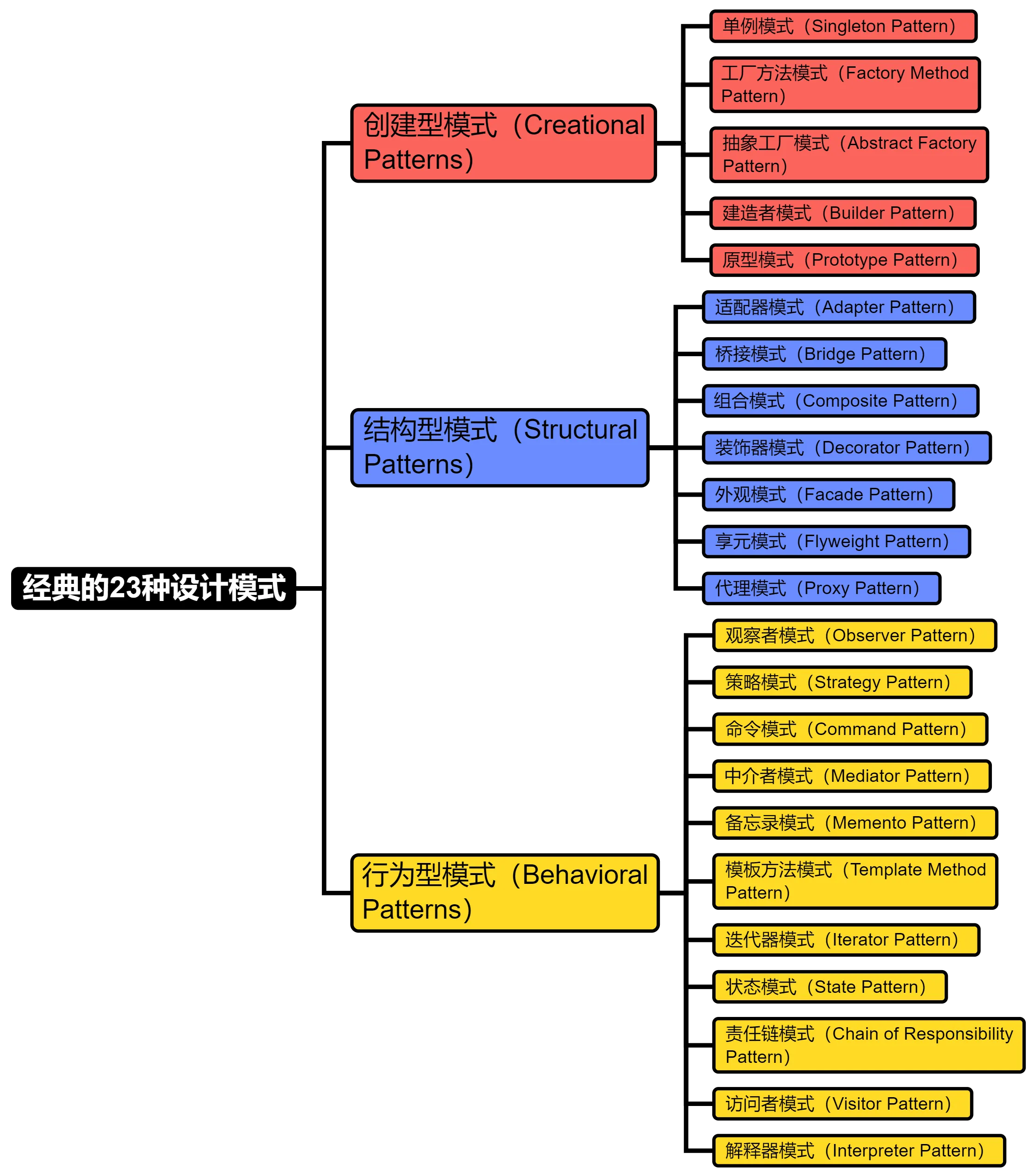 经典的23种设计模式思维脑图