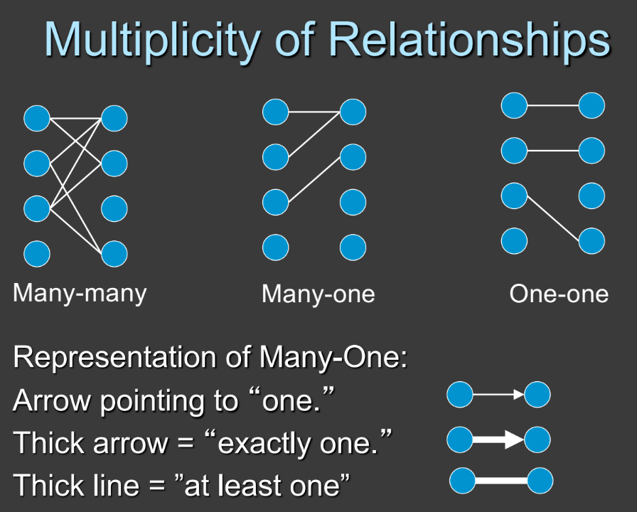 Multiplicity of relationships