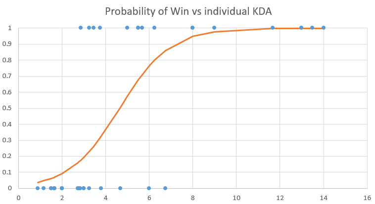 Probability of win vs individual KDA logistic regression