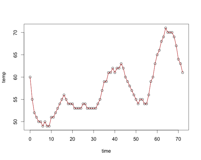 Fitted plot