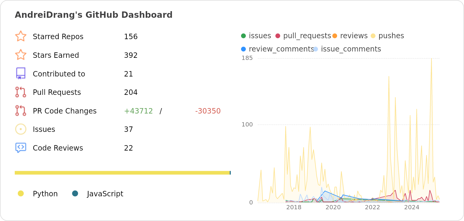 Dashboard stats of @AndreiDrang