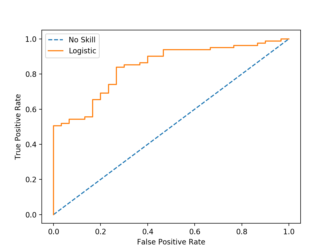 ROC curve