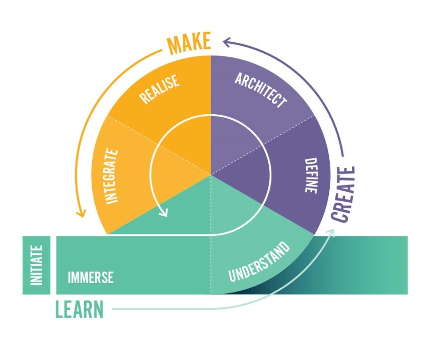 Design Thinking