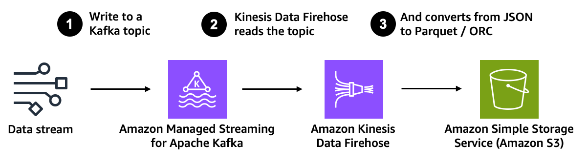 amazon-msk-managed-delivery-to-s3