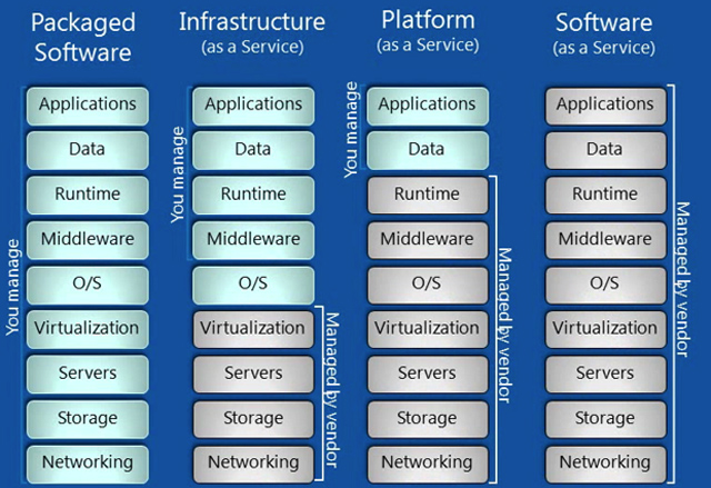https://venturebeat.com/wp-content/uploads/2011/11/iaas-paas-saas.jpg?resize=640%2C439&strip=all?w=640&strip=all