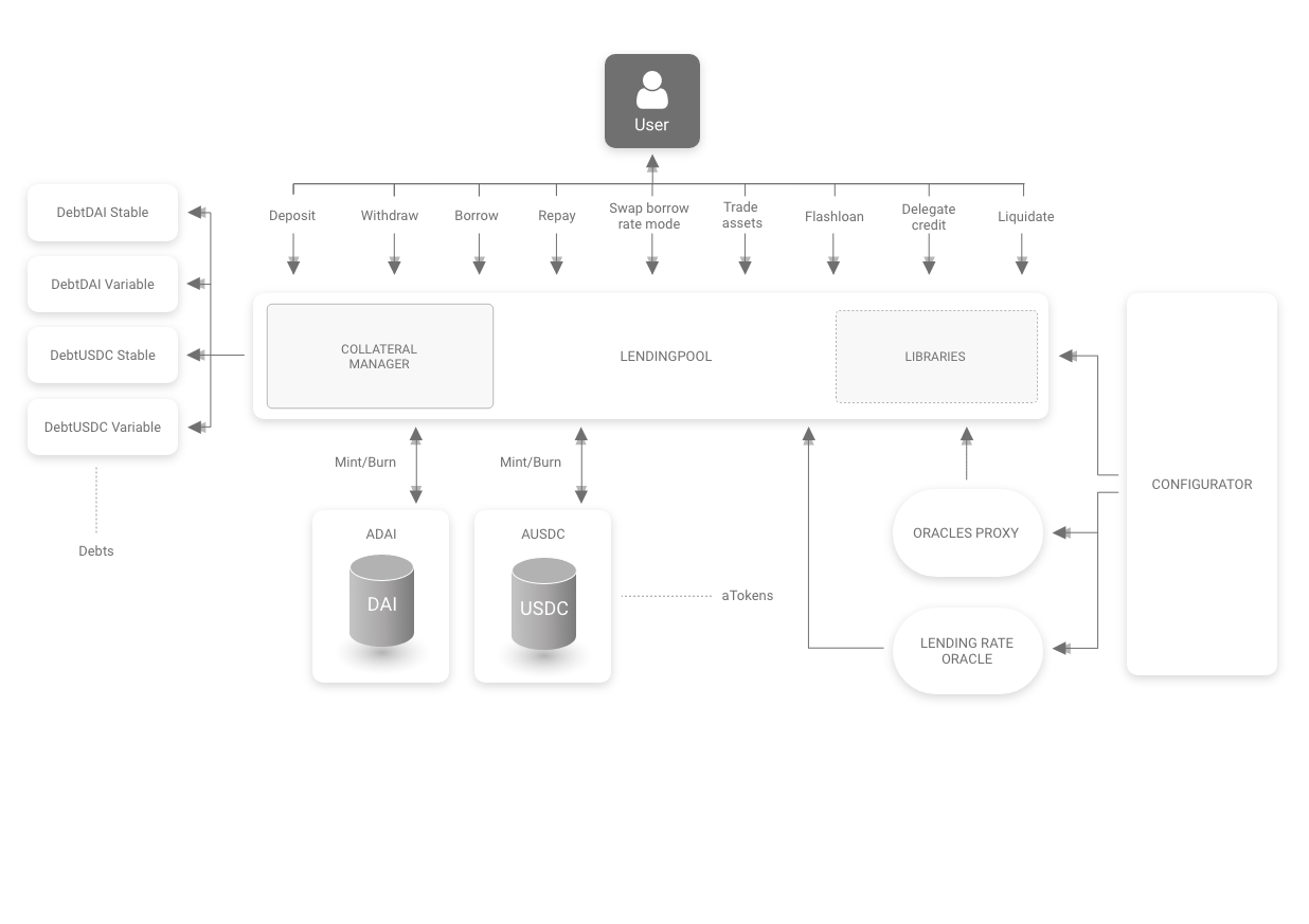 Aave’s protocol architecture.