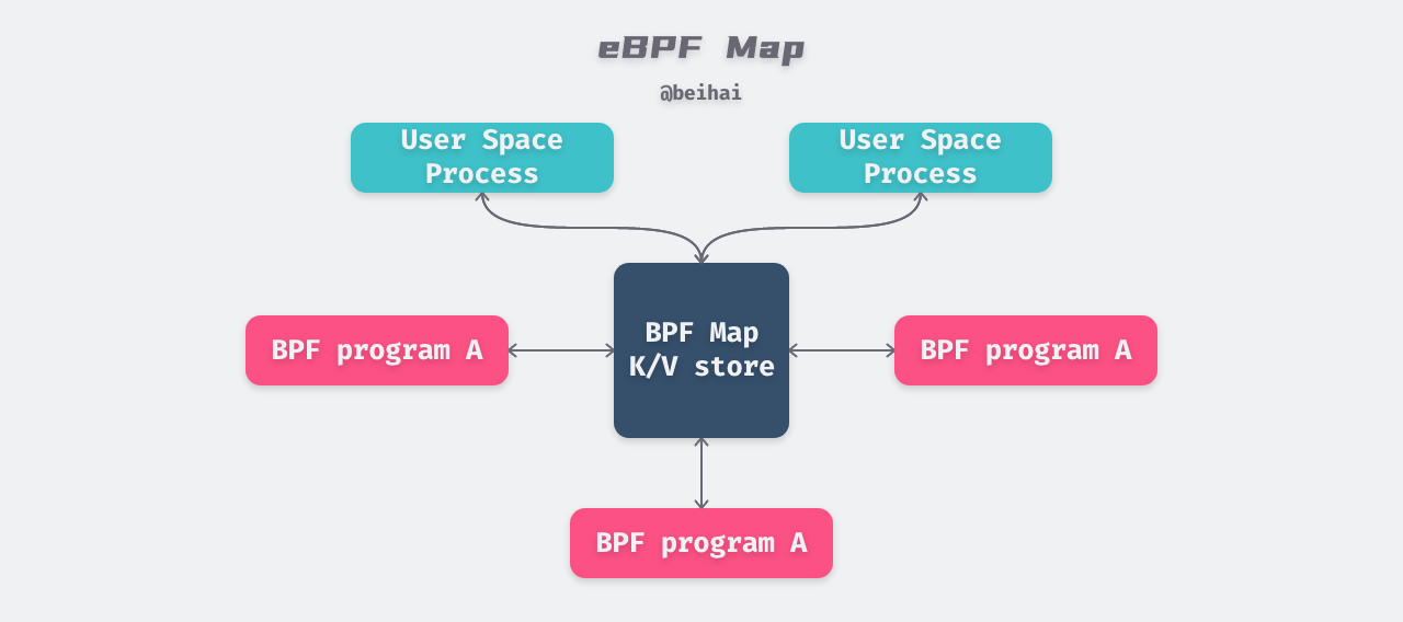 /posts/linux/ebpf/ebpf-map@2x.png