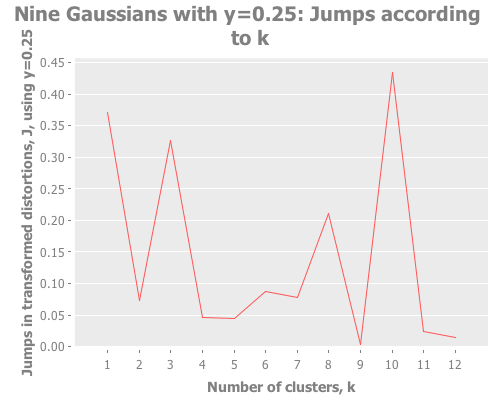 Jumps for 9 Gaussians with y=0.25