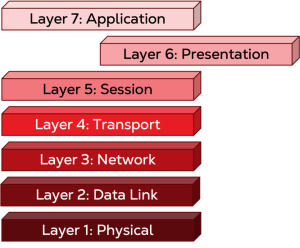 Layer 6: Presentation