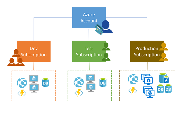 Azure Subscriptions