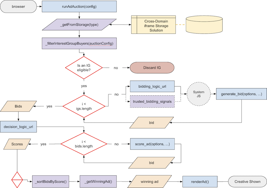 Auction flow diagram