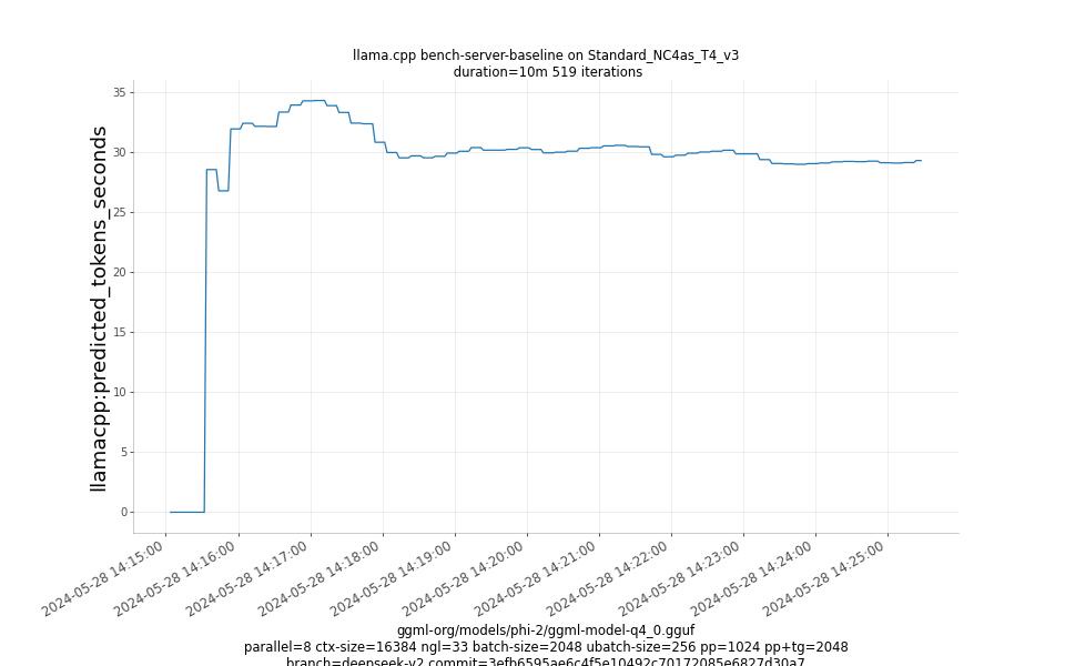 predicted_tokens_seconds