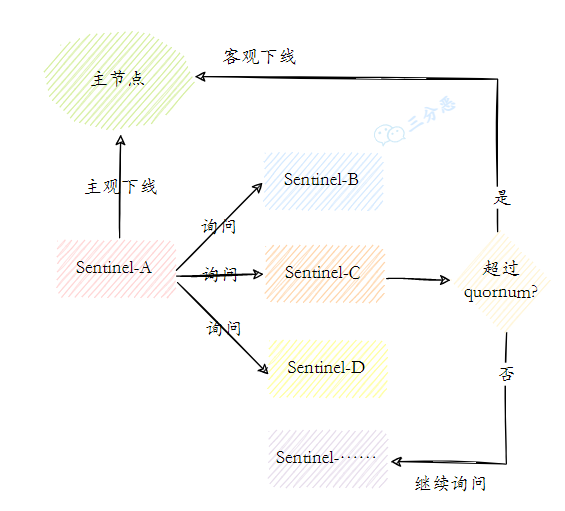 主观下线和客观下线