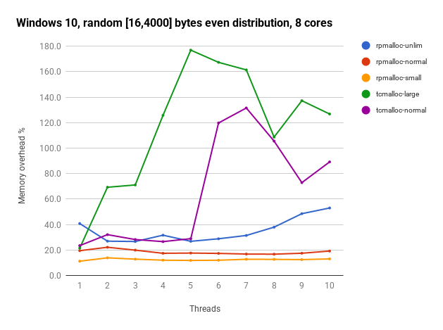 Windows 10 random [16, 1000] bytes, 8 cores