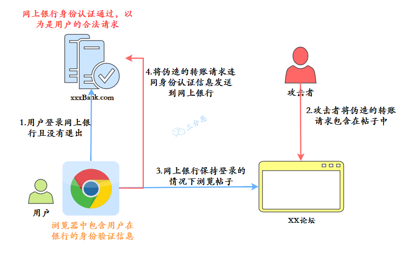 CSRF 典型例子