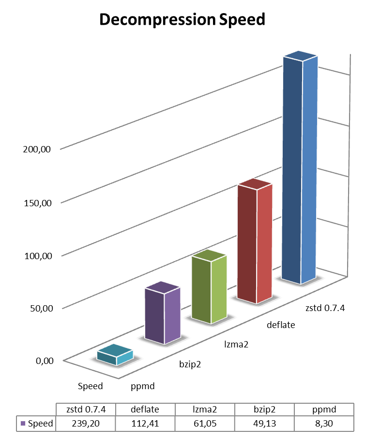 Decompression Speed