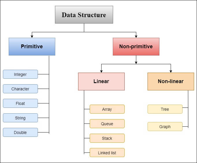 types of data structure