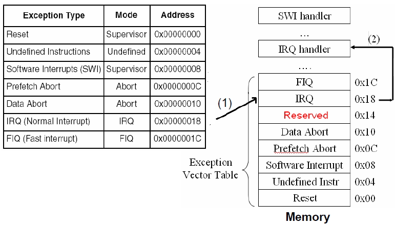 Exception_Vectors.jpg