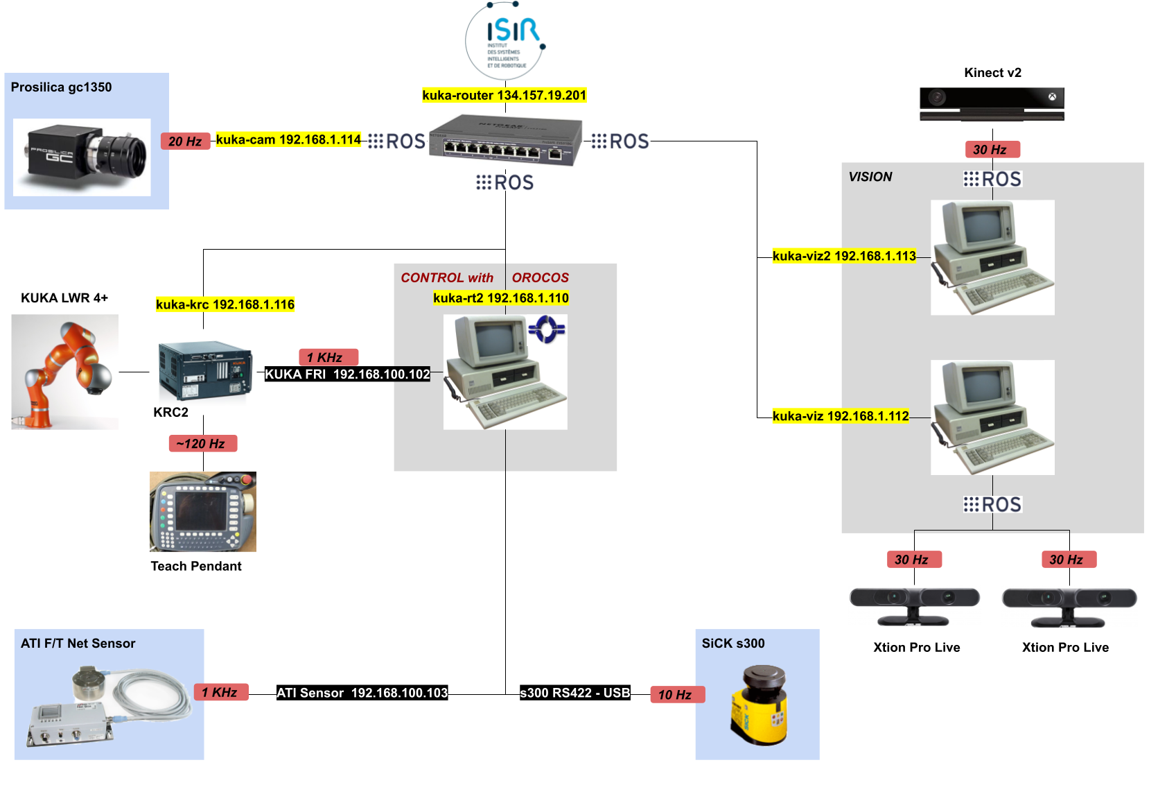 Experimental Setup