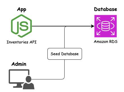 Twelve-Factor App Admin Processes