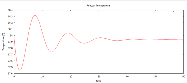 1 The temperature profile of the reactor. It reaches steady state as the concentration .