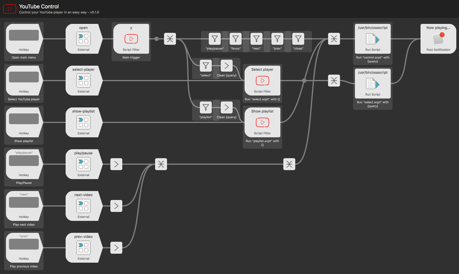 workflow structure