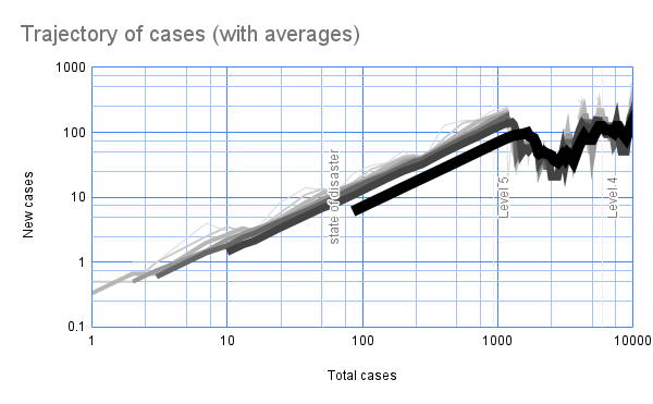 Trajectories chart