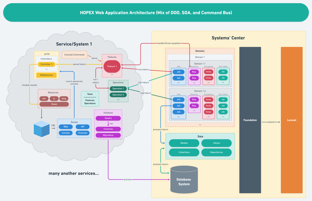 Web app architecture