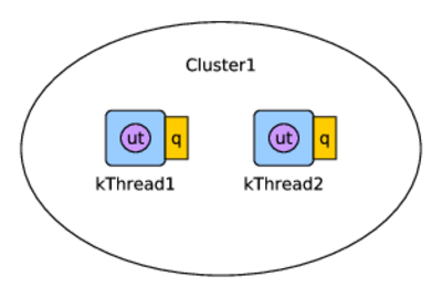 Figure 4: Scheduler with local queue per kThread