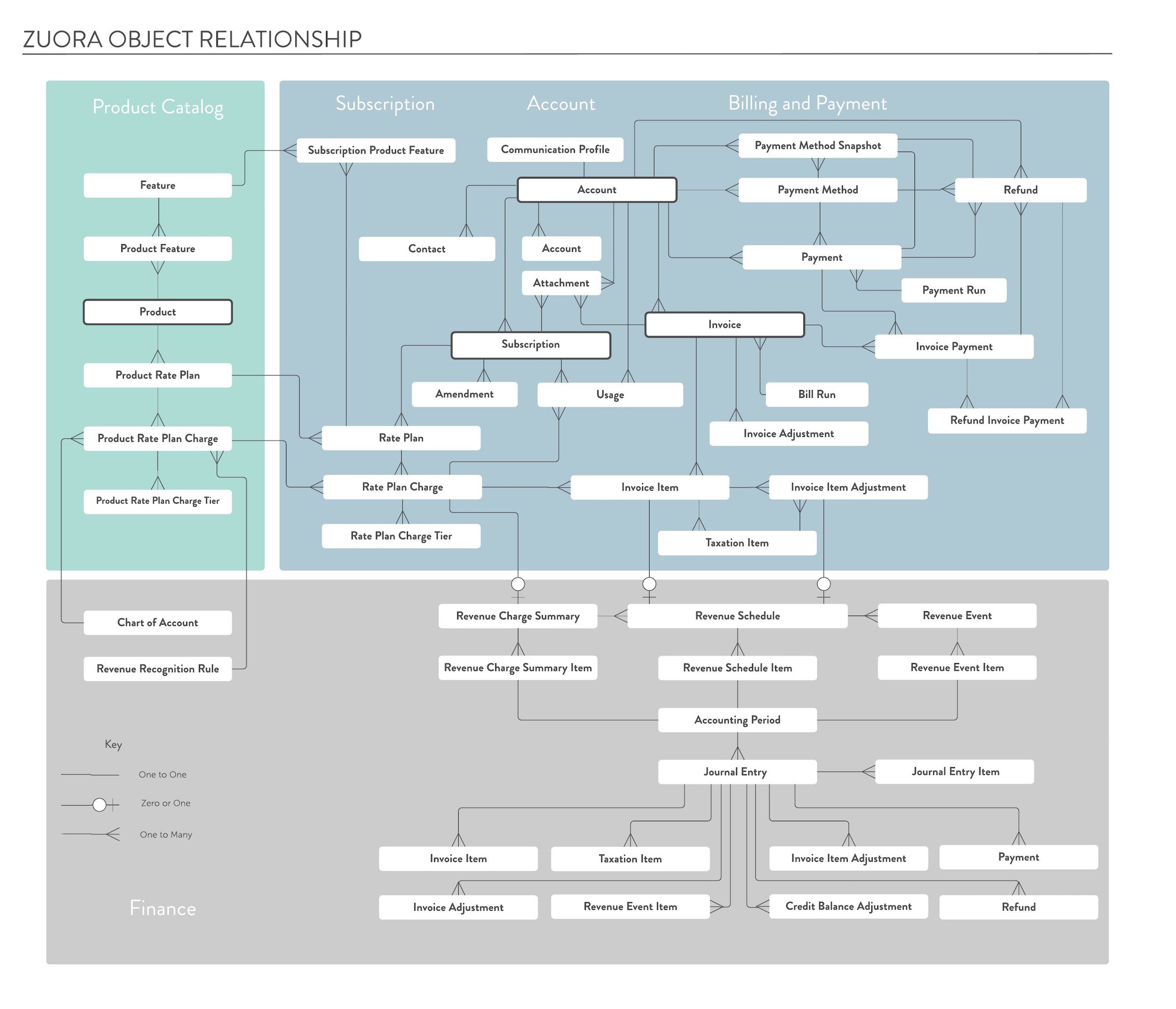 Zuora Object Model Diagram